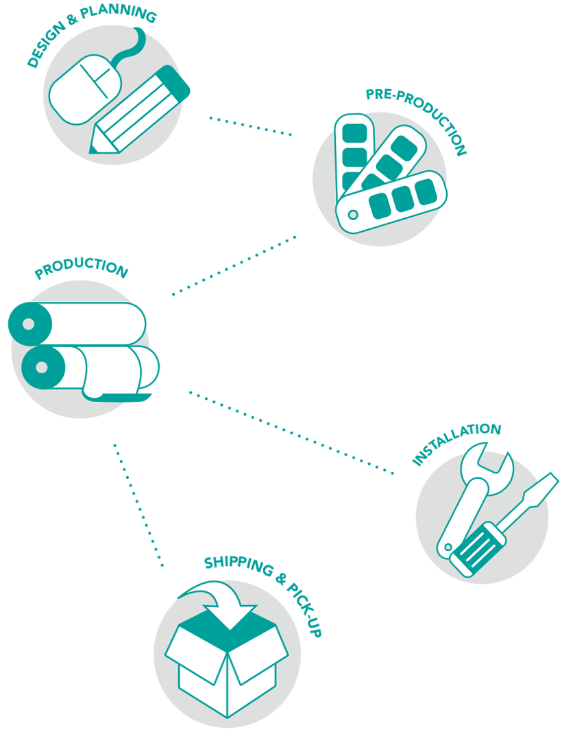 TLA Graphics process: design and planning, pre-production, production, installation, shipping and pick-up